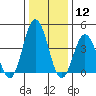 Tide chart for Dennis Cr, 2.5mi above entrance, Delaware Bay, Delaware on 2021/01/12