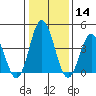 Tide chart for Dennis Cr, 2.5mi above entrance, Delaware Bay, Delaware on 2021/01/14