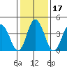 Tide chart for Dennis Cr, 2.5mi above entrance, Delaware Bay, Delaware on 2021/01/17