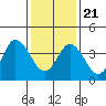 Tide chart for Dennis Cr, 2.5mi above entrance, Delaware Bay, Delaware on 2021/01/21