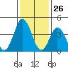 Tide chart for Dennis Cr, 2.5mi above entrance, Delaware Bay, Delaware on 2021/01/26