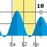 Tide chart for Dennis Cr, 2.5mi above entrance, Delaware Bay, Delaware on 2021/02/10
