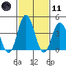 Tide chart for Dennis Cr, 2.5mi above entrance, Delaware Bay, Delaware on 2021/02/11