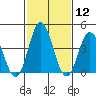 Tide chart for Dennis Cr, 2.5mi above entrance, Delaware Bay, Delaware on 2021/02/12