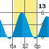 Tide chart for Dennis Cr, 2.5mi above entrance, Delaware Bay, Delaware on 2021/02/13