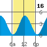 Tide chart for Dennis Cr, 2.5mi above entrance, Delaware Bay, Delaware on 2021/02/16