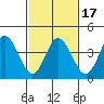 Tide chart for Dennis Cr, 2.5mi above entrance, Delaware Bay, Delaware on 2021/02/17