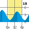 Tide chart for Dennis Cr, 2.5mi above entrance, Delaware Bay, Delaware on 2021/02/18