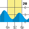 Tide chart for Dennis Cr, 2.5mi above entrance, Delaware Bay, Delaware on 2021/02/20
