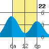 Tide chart for Dennis Cr, 2.5mi above entrance, Delaware Bay, Delaware on 2021/02/22