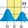 Tide chart for Dennis Cr, 2.5mi above entrance, Delaware Bay, Delaware on 2021/02/23