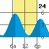 Tide chart for Dennis Cr, 2.5mi above entrance, Delaware Bay, Delaware on 2021/02/24