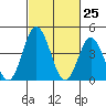 Tide chart for Dennis Cr, 2.5mi above entrance, Delaware Bay, Delaware on 2021/02/25