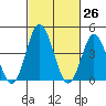 Tide chart for Dennis Cr, 2.5mi above entrance, Delaware Bay, Delaware on 2021/02/26