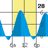 Tide chart for Dennis Cr, 2.5mi above entrance, Delaware Bay, Delaware on 2021/02/28