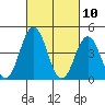 Tide chart for Dennis Cr, 2.5mi above entrance, Delaware Bay, Delaware on 2021/03/10