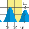 Tide chart for Dennis Cr, 2.5mi above entrance, Delaware Bay, Delaware on 2021/03/11