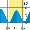 Tide chart for Dennis Cr, 2.5mi above entrance, Delaware Bay, Delaware on 2021/03/17