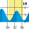 Tide chart for Dennis Cr, 2.5mi above entrance, Delaware Bay, Delaware on 2021/03/18