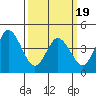 Tide chart for Dennis Cr, 2.5mi above entrance, Delaware Bay, Delaware on 2021/03/19