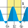 Tide chart for Dennis Cr, 2.5mi above entrance, Delaware Bay, Delaware on 2021/03/1