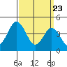 Tide chart for Dennis Cr, 2.5mi above entrance, Delaware Bay, Delaware on 2021/03/23