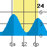 Tide chart for Dennis Cr, 2.5mi above entrance, Delaware Bay, Delaware on 2021/03/24