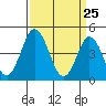 Tide chart for Dennis Cr, 2.5mi above entrance, Delaware Bay, Delaware on 2021/03/25
