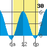 Tide chart for Dennis Cr, 2.5mi above entrance, Delaware Bay, Delaware on 2021/03/30