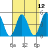 Tide chart for Dennis Cr, 2.5mi above entrance, Delaware Bay, Delaware on 2021/04/12