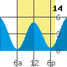 Tide chart for Dennis Cr, 2.5mi above entrance, Delaware Bay, Delaware on 2021/04/14