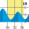 Tide chart for Dennis Cr, 2.5mi above entrance, Delaware Bay, Delaware on 2021/04/18