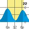 Tide chart for Dennis Cr, 2.5mi above entrance, Delaware Bay, Delaware on 2021/04/22