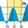 Tide chart for Dennis Cr, 2.5mi above entrance, Delaware Bay, Delaware on 2021/04/28