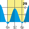 Tide chart for Dennis Cr, 2.5mi above entrance, Delaware Bay, Delaware on 2021/04/29