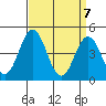 Tide chart for Dennis Cr, 2.5mi above entrance, Delaware Bay, Delaware on 2021/04/7