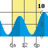 Tide chart for Dennis Cr, 2.5mi above entrance, Delaware Bay, Delaware on 2021/05/10