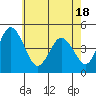 Tide chart for Dennis Cr, 2.5mi above entrance, Delaware Bay, Delaware on 2021/05/18