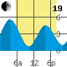 Tide chart for Dennis Cr, 2.5mi above entrance, Delaware Bay, Delaware on 2021/05/19