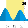 Tide chart for Dennis Cr, 2.5mi above entrance, Delaware Bay, Delaware on 2021/05/20