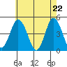 Tide chart for Dennis Cr, 2.5mi above entrance, Delaware Bay, Delaware on 2021/05/22