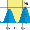 Tide chart for Dennis Cr, 2.5mi above entrance, Delaware Bay, Delaware on 2021/05/23