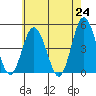 Tide chart for Dennis Cr, 2.5mi above entrance, Delaware Bay, Delaware on 2021/05/24