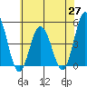 Tide chart for Dennis Cr, 2.5mi above entrance, Delaware Bay, Delaware on 2021/05/27