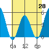 Tide chart for Dennis Cr, 2.5mi above entrance, Delaware Bay, Delaware on 2021/05/28