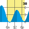 Tide chart for Dennis Cr, 2.5mi above entrance, Delaware Bay, Delaware on 2021/05/30