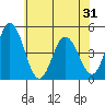 Tide chart for Dennis Cr, 2.5mi above entrance, Delaware Bay, Delaware on 2021/05/31