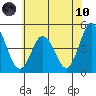 Tide chart for Dennis Cr, 2.5mi above entrance, Delaware Bay, Delaware on 2021/06/10