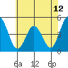 Tide chart for Dennis Cr, 2.5mi above entrance, Delaware Bay, Delaware on 2021/06/12