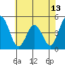 Tide chart for Dennis Cr, 2.5mi above entrance, Delaware Bay, Delaware on 2021/06/13